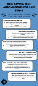 Infographic that walks law firms through how they can automate their workflow with document automation, case updates, billing and more
